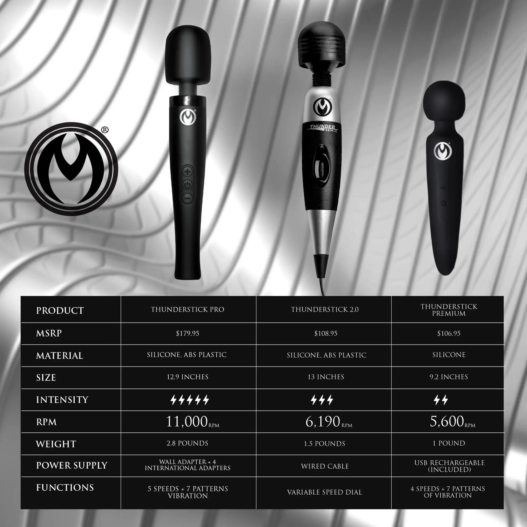 Master Series Thunderstick 2.0 silver and black corded power wand shown in a product comparison chart.