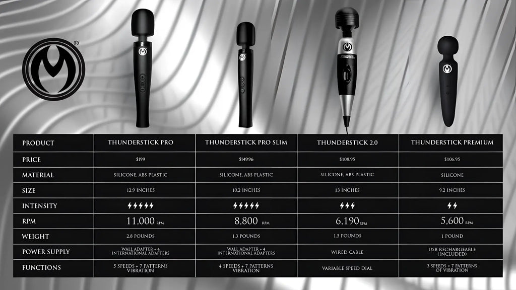 Comparison chart showing the black, silicone Master Series Thunderstick Premium wand alongside three other wand models.