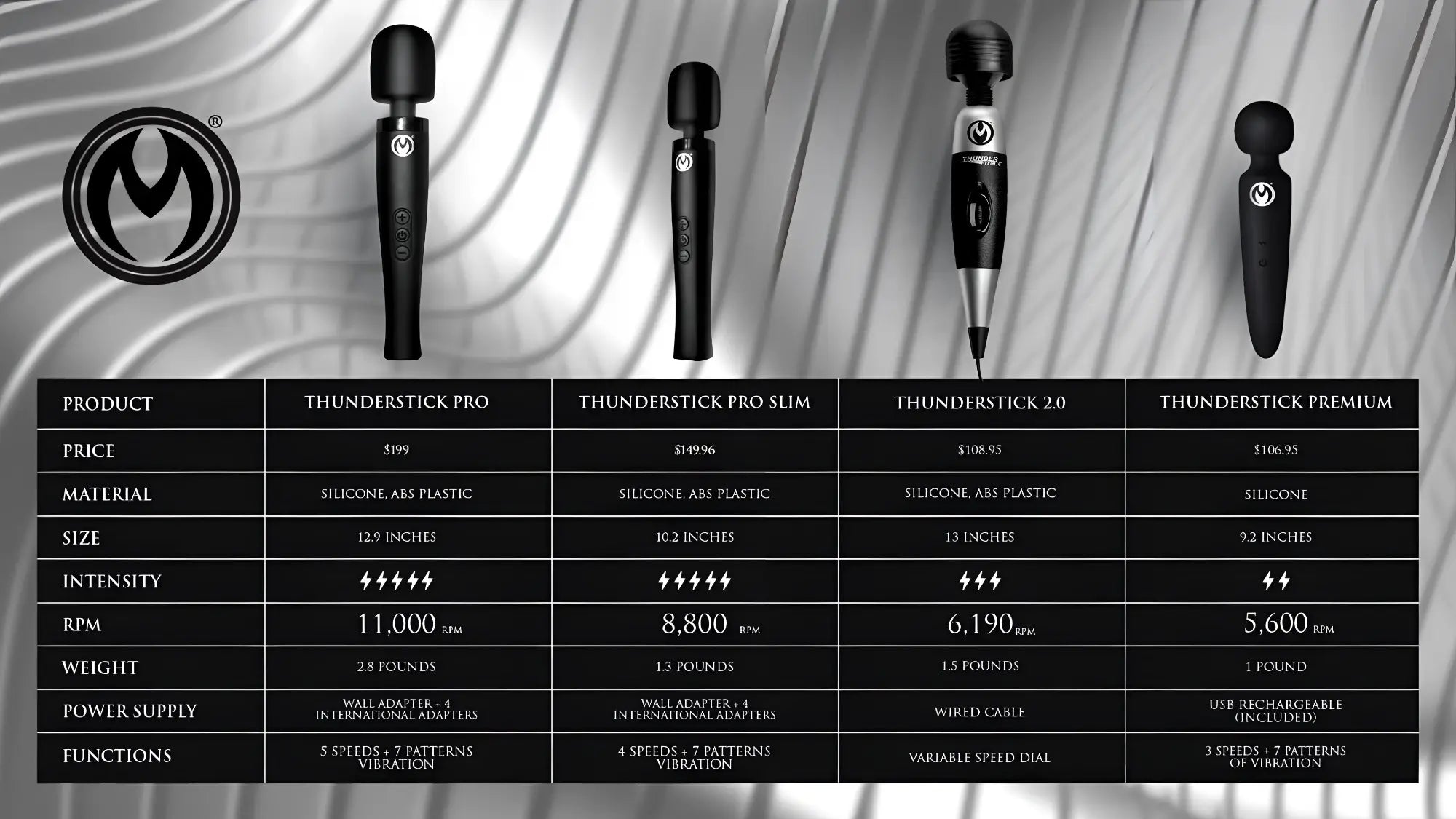 Comparison chart showing the black, silicone Master Series Thunderstick Premium wand alongside three other wand models.